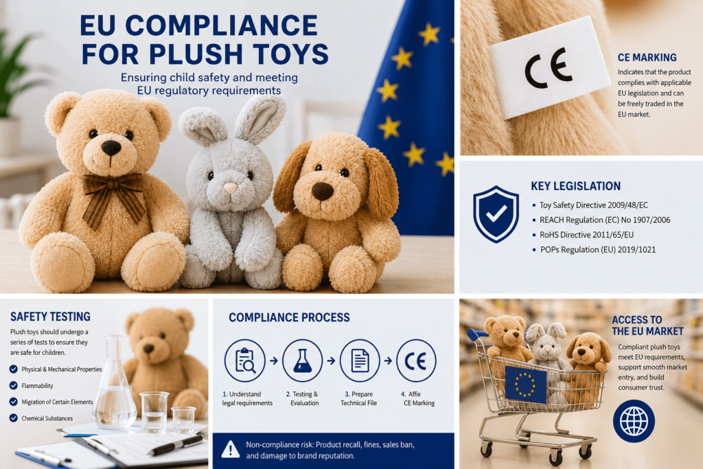 EU compliance overview for plush toys showing CE marking, safety testing and key toy regulations