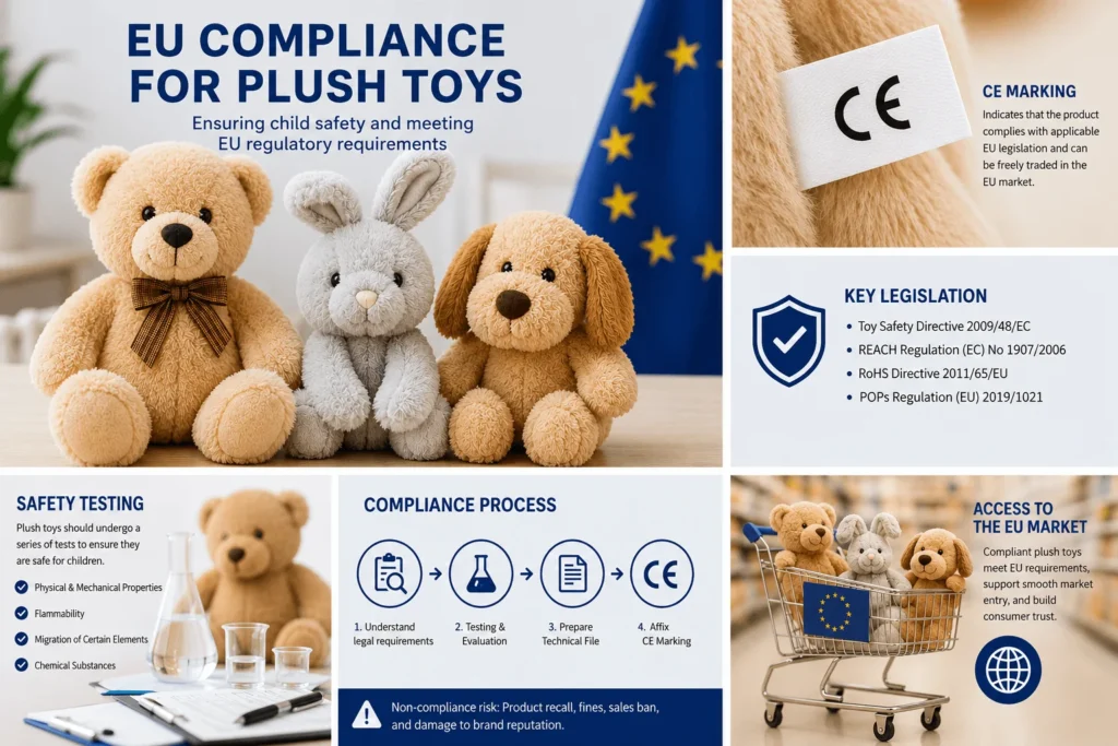 EU compliance overview for plush toys showing CE marking, safety testing and key toy regulations